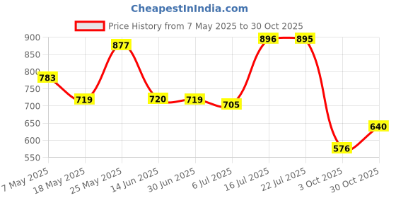 amazon.in merishopp Mens Suspenders with Bow Tie Elastic for Formal Wear Wedding Performance Rainbow merishopp Price History Graph from 7 May 2025 to 30 Oct 2025