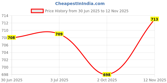 amazon.in loom tree Mens Suspenders with Bow Tie Y Back Braces for Formal Wear Cosplay Beige loom tree Price History Graph from 30 Jun 2025 to 12 Nov 2025