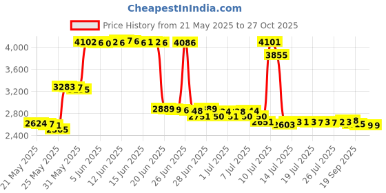 amazon.in fasker Mens Suspenders X-Back 2" Wide Adjustable Solid Straight Clip Suspenders fasker Price History Graph from 21 May 2025 to 27 Oct 2025