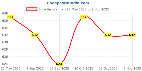 amazon.in lyla Mens Suspenders Y Type Trousers Braces for Dress Pants Wedding Costume Party Black lyla Price History Graph from 17 May 2025 to 1 Nov 2025