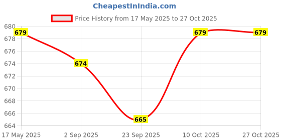 amazon.in lyla Mens Suspenders Y Type Trousers Braces for Dress Pants Wedding Costume Party Dark Blue lyla Price History Graph from 17 May 2025 to 27 Oct 2025