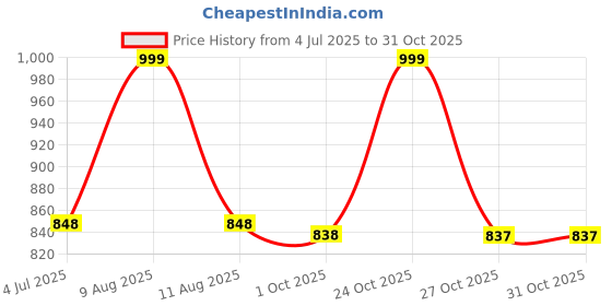 amazon.in feroc Men's Swag White Blue Cricket Sport Shoes feroc Price History Graph from 4 Jul 2025 to 27 Oct 2025