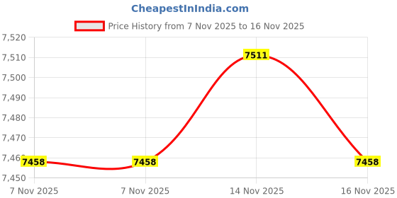 amazon.in trunks surf & swim co. Men's Swami 8 Inch Solid Swim trunks surf & swim co. Price History Graph from 7 Nov 2025 to 16 Nov 2025