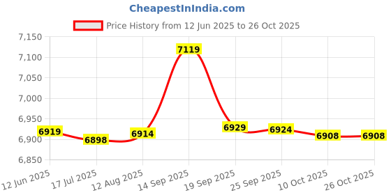 amazon.in gudmart Mens Sweaters Turtleneck Cable Knitted Pullover Long Sleeve Slim Fit Chunky Casual Fall Winter Warm Cardigans gudmart Price History Graph from 12 Jun 2025 to 26 Oct 2025
