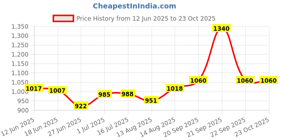 amazon.in yonex Men's Sweatpants Track Pants Trackpant-Crock_Castle Rock_M yonex Price History Graph from 12 Jun 2025 to 22 Oct 2025