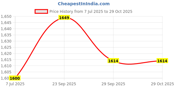 amazon.in dream of glory inc. Men's Sweatshirt dream of glory inc. Price History Graph from 7 Jul 2025 to 29 Oct 2025