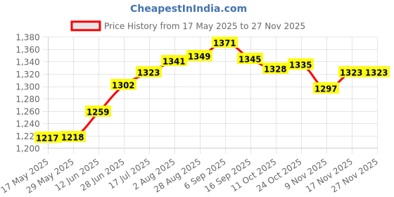 amazon.in puma Men's Sweatshirt puma Price History Graph from 17 May 2025 to 25 Nov 2025