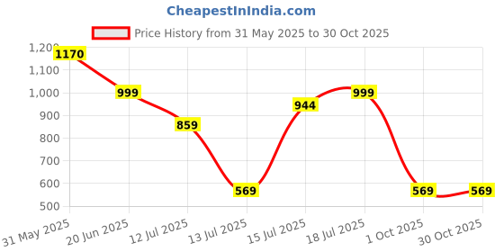 amazon.in fyltr Men's Sweatshirt & Jogger Casual Terry Cotton Blend Co-ord Set with Striped Rib Detail - Stripe Rib Detail on Neck, Cuff & Hem | Casualwear For Men | Tracksuit fyltr Price History Graph from 31 May 2025 to 30 Oct 2025