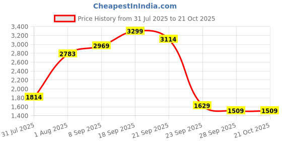 amazon.in peter england Mens Sweatshirt and Track Pants peter england Price History Graph from 31 Jul 2025 to 20 Oct 2025