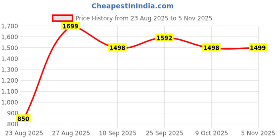 amazon.in snitch Men's Sweatshirt | Relaxed Fit Crew Neck with Ribbed Detailing | Cotton Blend Fabric for Casual & Street Wear | Durable & Minimalist Design snitch Price History Graph from 23 Aug 2025 to 5 Nov 2025