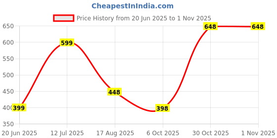 amazon.in ausk Mens Sweatshirt Oversized || Printed Sweatshirt for Mens ||Fleece Sweetshirt for Men ausk Price History Graph from 20 Jun 2025 to 1 Nov 2025