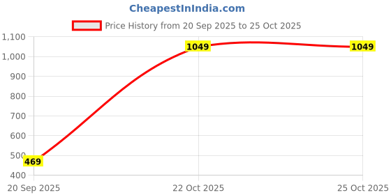 amazon.in markrich Men's Sweatshirt with Front Open Zipper Regular Fit Full Sleeves Casual Winterwear markrich Price History Graph from 20 Sep 2025 to 22 Oct 2025