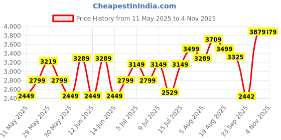 amazon.in puma Mens SwiftPulse Trainer Training Shoe puma Price History Graph from 11 May 2025 to 30 Oct 2025