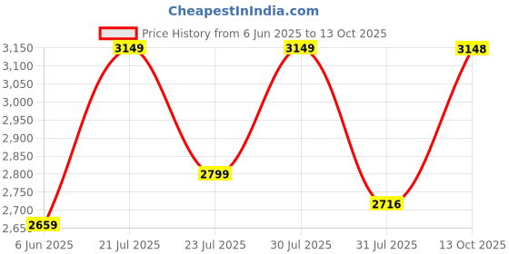 amazon.in puma Mens Swiftpulse Trainer Training Shoe puma Price History Graph from 6 Jun 2025 to 13 Oct 2025