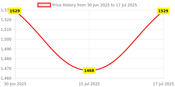 amazon.in cult Men's SwiftStride Running Shoes cult Price History Graph from 30 Jun 2025 to 17 Jul 2025