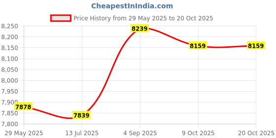 amazon.in nonwe Mens Swim Board Shorts Retro Washed Quick Dry Lightweight Beach Shorts nonwe Price History Graph from 29 May 2025 to 20 Oct 2025