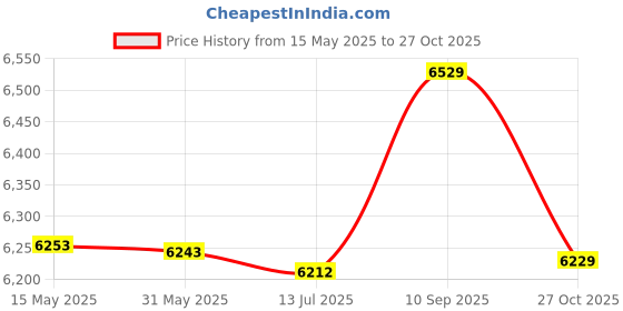 amazon.in yuzhou Mens Swim Briefs Bikini Swimwear Sexy Bathing Suit Striped Boardshorts Stretch Swimsuit Quick Dry yuzhou Price History Graph from 15 May 2025 to 27 Oct 2025