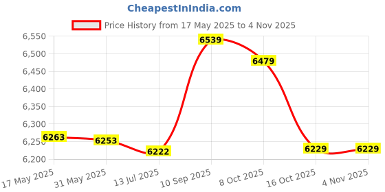 amazon.in yuzhou Mens Swim Briefs Bikini Swimwear Sexy Bathing Suit Striped Boardshorts Stretch Swimsuit Quick Dry (2113-Orange Code-XXL) yuzhou Price History Graph from 17 May 2025 to 2 Nov 2025