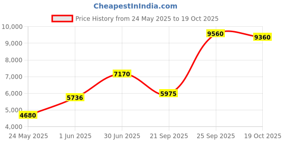 amazon.in 5th industry – Men’s Swim Briefs – Square Leg Swimwear Boxers for Men, Contoured Pouch, Soft Compression Blend 5th industry Price History Graph from 24 May 2025 to 19 Oct 2025