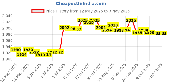 amazon.in bnf Mens Swim Shirt Soft Comfortable Fit Beach Shirt for Sailing Surf Snorkeling XXXL | Clothing Shoes & Accessories | Mens Clothing | Swimwear Multicolour bnf Price History Graph from 12 May 2025 to 3 Nov 2025