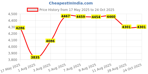 amazon.in kpsun Men's Swim Shirts Short Sleeve Quick Dry UPF 50+ Sun Protection Rash Guard Beach Fishing T Shirts, Grey, X-Large kpsun Price History Graph from 17 May 2025 to 23 Oct 2025