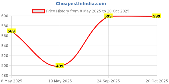 amazon.in premsons Men's Swim Shorts with Adjustable Drawstring, Quick-Dry Fabric & Comfortable Fit – Beach & Pool Wear -Blue - XL Size premsons Price History Graph from 8 May 2025 to 20 Oct 2025