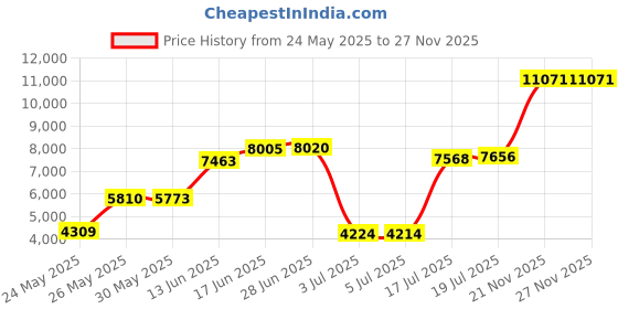 amazon.in milankerr Men's Swim Trunk CHUBBIES (L(38"-40"), Blue Coconut Trees) milankerr Price History Graph from 24 May 2025 to 27 Nov 2025
