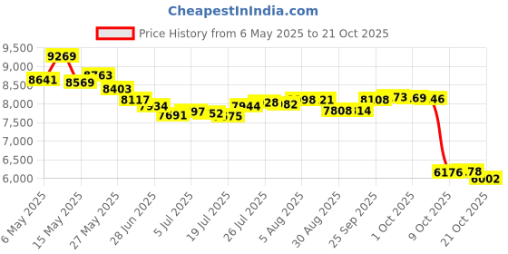 amazon.in speedo Men's Swim Trunk Knee Length Boardshort Bondi Printed speedo Price History Graph from 6 May 2025 to 21 Oct 2025