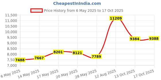 amazon.in speedo Men's Swim Trunk Knee Length Boardshort Bondi Printed speedo Price History Graph from 6 May 2025 to 17 Oct 2025