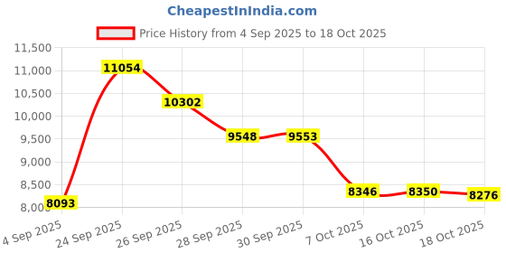 amazon.in speedo Men's Swim Trunk Knee Length Boardshort Bondi Printed speedo Price History Graph from 4 Sep 2025 to 18 Oct 2025