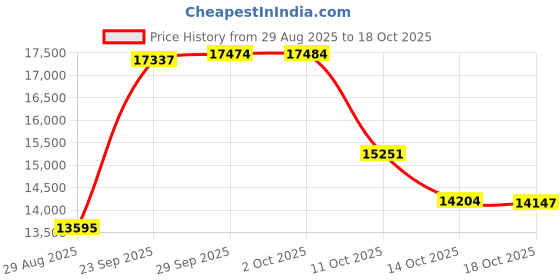 amazon.in speedo Men's Swim Trunk Knee Length Marina Volley speedo Price History Graph from 29 Aug 2025 to 18 Oct 2025