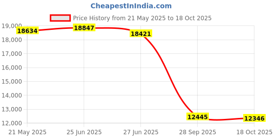 amazon.in speedo Men's Swim Trunk Knee Length Volley Comfort Liner Solid speedo Price History Graph from 21 May 2025 to 18 Oct 2025