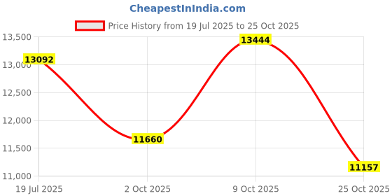 amazon.in speedo Men's Swim Trunk Knee Length Volley Comfort Liner Solid speedo Price History Graph from 19 Jul 2025 to 25 Oct 2025