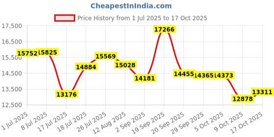 amazon.in speedo Men's Swim Trunk Knee Length Volley Comfort Liner Solid-Discontinued speedo Price History Graph from 1 Jul 2025 to 17 Oct 2025