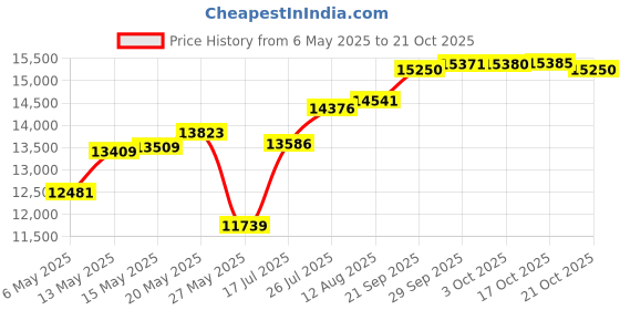 amazon.in speedo Men's Swim Trunk Mid Length Redondo Printed speedo Price History Graph from 6 May 2025 to 21 Oct 2025