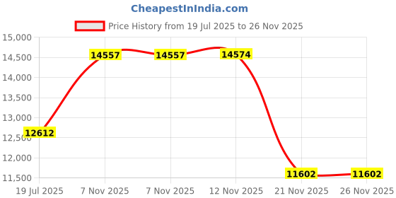 amazon.in speedo Men's Swim Trunk Mid Length Redondo Printed speedo Price History Graph from 19 Jul 2025 to 26 Nov 2025