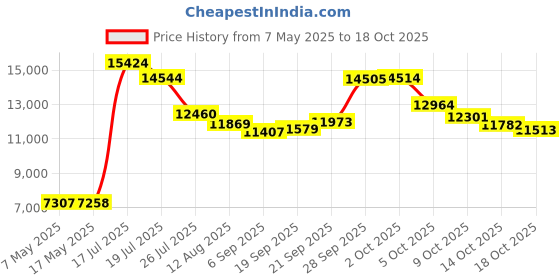 amazon.in speedo Men's Swim Trunk Short Length Redondo Printed speedo Price History Graph from 7 May 2025 to 18 Oct 2025