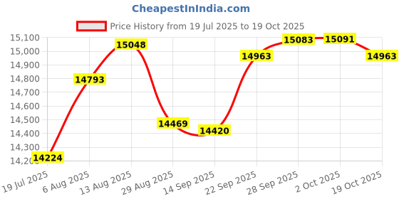 amazon.in speedo mens Swim Trunk Short Length Redondo Striped speedo Price History Graph from 19 Jul 2025 to 19 Oct 2025
