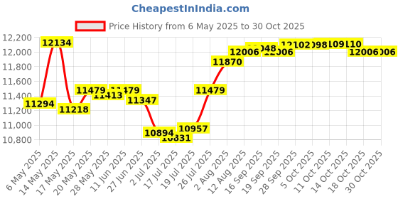 amazon.in cooltan mens Swim Trunks cooltan Price History Graph from 6 May 2025 to 30 Oct 2025