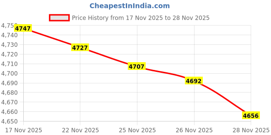 amazon.in cozople Mens Swim Trunks 5.5" Compression Liner Swim Shorts Boxer Brief Lined Quick Dry Bathing Suit Swimwear cozople Price History Graph from 17 Nov 2025 to 28 Nov 2025