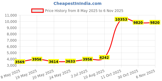 amazon.in qranss Mens Swim Trunks 5.5'' Swimwear Shorts Fish Workout Athletic Shorts Inner Compression Quick Dry with Phone Pocket qranss Price History Graph from 8 May 2025 to 3 Nov 2025