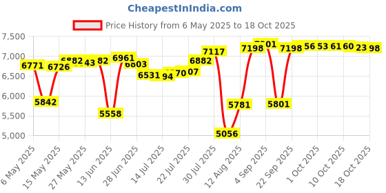 amazon.in lzzidou Men's Swim Trunks 8 Inch Inseam Mesh Lining Board Shorts Quick Dry Bathing Suit lzzidou Price History Graph from 6 May 2025 to 18 Oct 2025