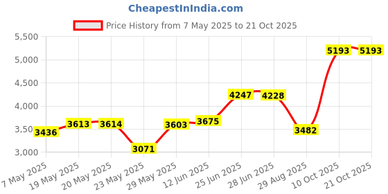 amazon.in lzzidou Men's Swim Trunks 9 Inch Inseam Bathing Suit Hawaiian Swimsuits Mesh Lining Beach Shorts with Pockets lzzidou Price History Graph from 7 May 2025 to 21 Oct 2025