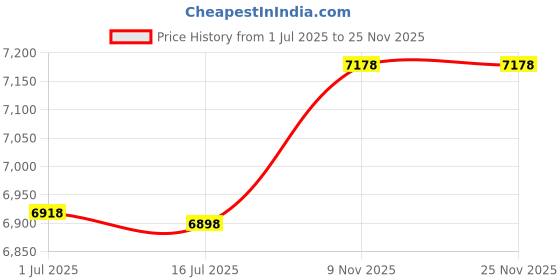 amazon.in unitop Men's Swim Trunks Board Shorts Gray 30 unitop Price History Graph from 1 Jul 2025 to 24 Nov 2025