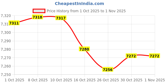 amazon.in dussdil Men's Swim Trunks Board Shorts Mens Swim TrunkQuick Dry Swimwear Pants with Mesh Lining dussdil Price History Graph from 1 Oct 2025 to 31 Oct 2025