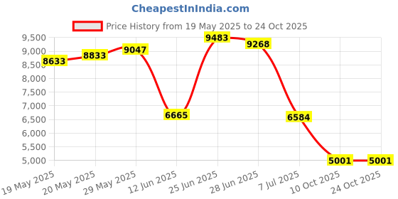amazon.in american trends Men's Swim Trunks Board Shorts Quick Dry Mens Swimming Trunks with Compression Liner american trends Price History Graph from 19 May 2025 to 24 Oct 2025