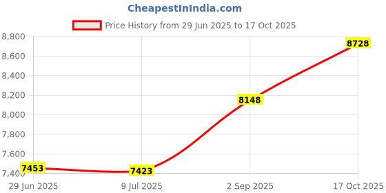 amazon.in lucowee Mens Swim Trunks Compression Lining Anti Chafing Quick Dry UPF 50+ Swim Trunks 5" 7" Inseam lucowee Price History Graph from 29 Jun 2025 to 17 Oct 2025