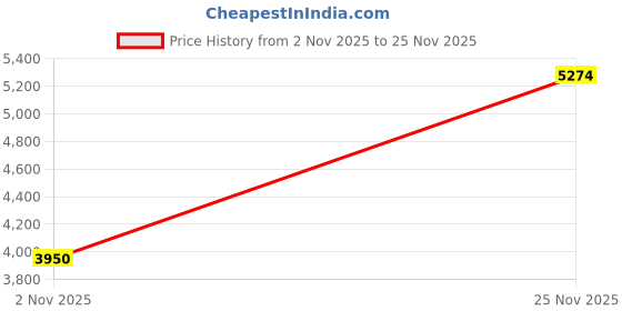 amazon.in gorglitter Mens Swim Trunks Drawstring Elastic Waist Tropical Print Slant Pockets Summer Shorts gorglitter Price History Graph from 2 Nov 2025 to 25 Nov 2025