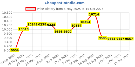 amazon.in tyhengta Men's Swim Trunks Gradient Color Quick Dry Beach Shorts with Zipper Pockets and Mesh Lining tyhengta Price History Graph from 6 May 2025 to 15 Oct 2025