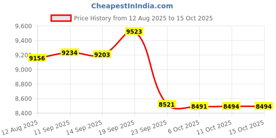 amazon.in tyhengta Men's Swim Trunks Gradient Color Quick Dry Beach Shorts with Zipper Pockets and Mesh Lining tyhengta Price History Graph from 12 Aug 2025 to 15 Oct 2025